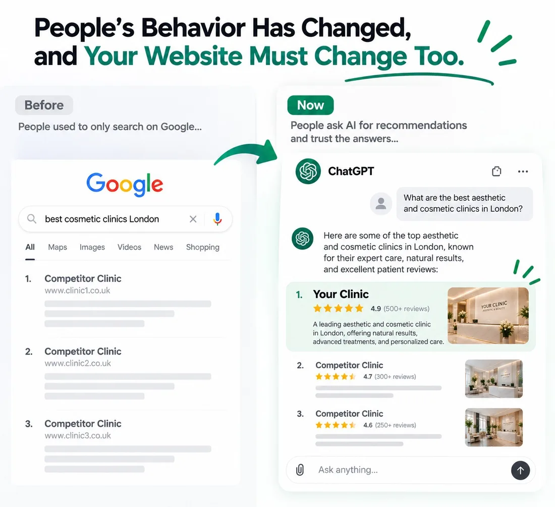 Before, people searched only on Google; now they ask ChatGPT for the best clinics and it recommends yours