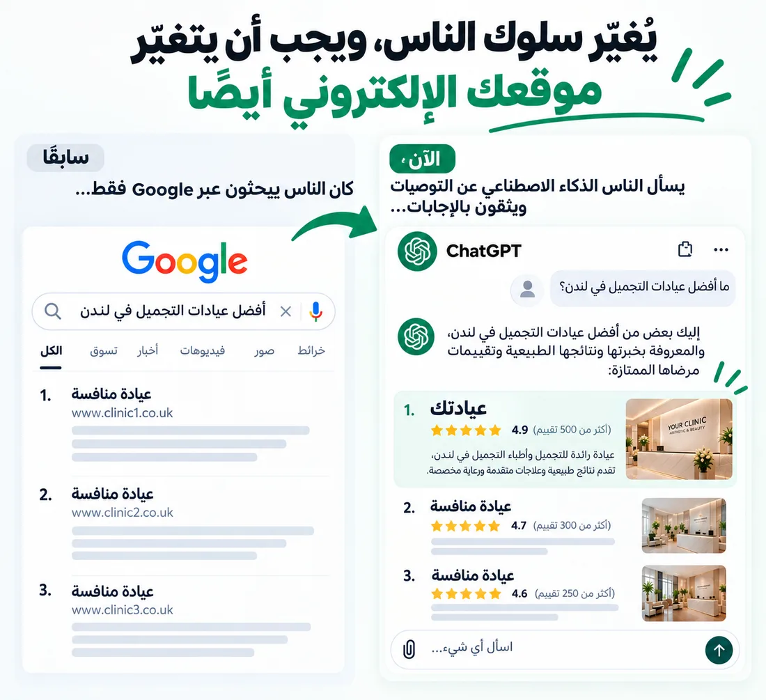 سابقًا كان الناس يبحثون عبر Google فقط، والآن يسألون ChatGPT عن أفضل العيادات فيقترح عيادتك